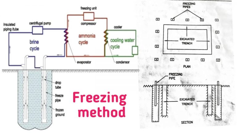 Methods Of Dewatering Full Explained Procedure Use