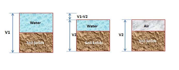 Shrinkage Limit Test For Soil Apparatus Procedure Uses