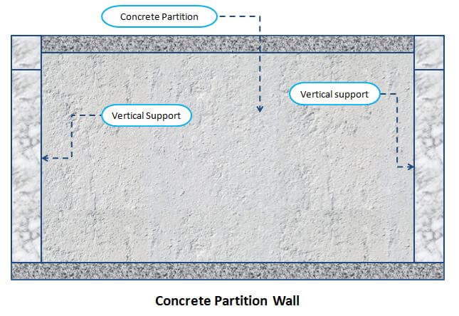 What Is A Partition Wall 8 Types Of Partition Wall 2022