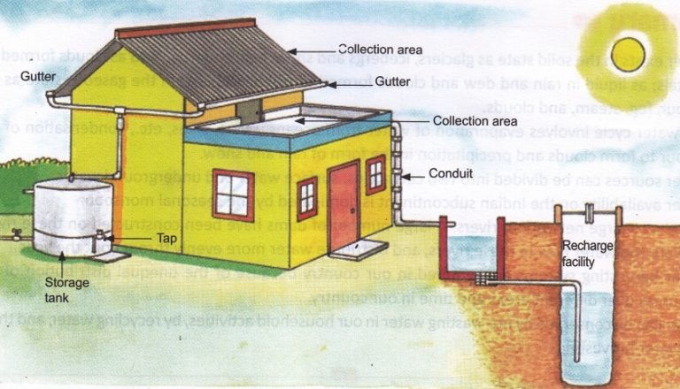 what-is-rainwater-harvesting-with-diagram-brainly-in