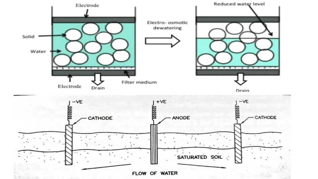 7 Methods Of Dewatering Full Explained | Procedure | Use