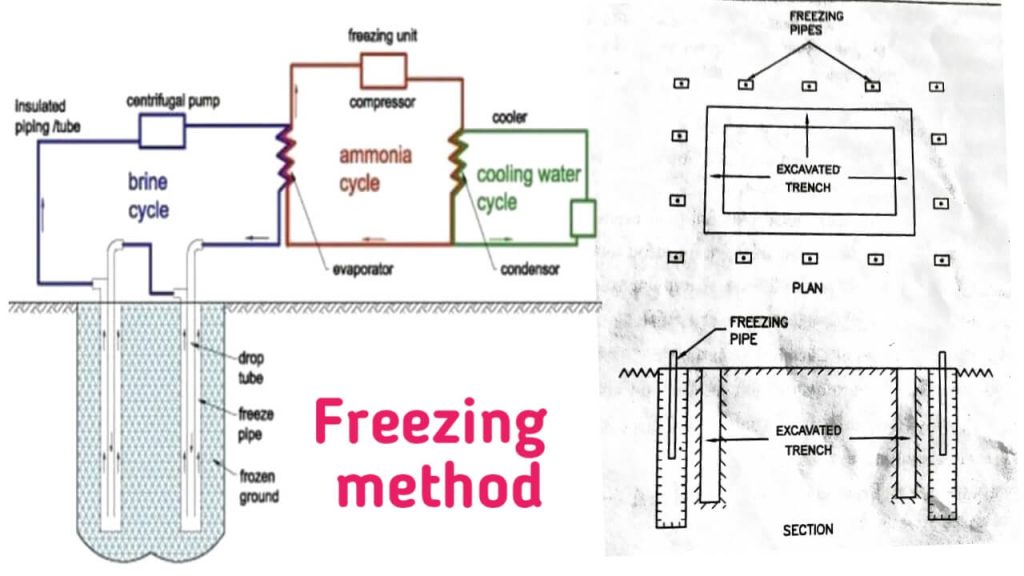 freezing method of dewatering
