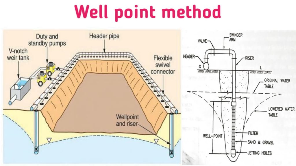well point method of dewatering