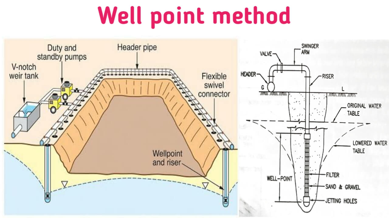 7 Methods Of Dewatering Full Explained | Procedure | Use