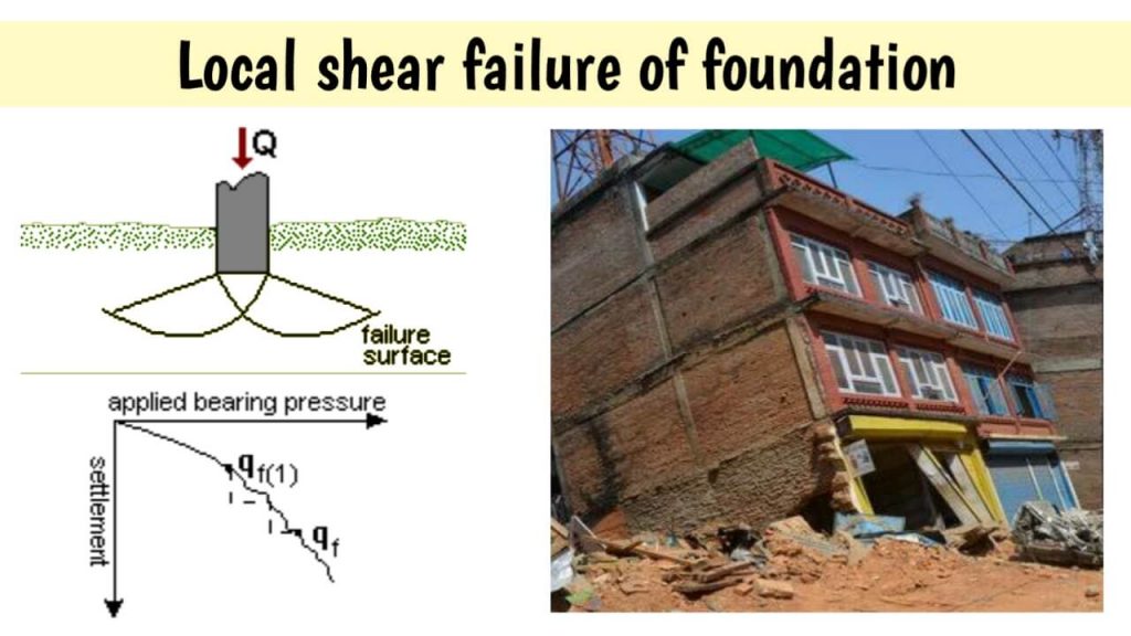 local shear failure of foundation