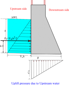 7 Major Forces Acting On Gravity Dam | Components Of Dam