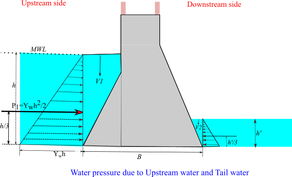 water pressure on gravity dam with tail water