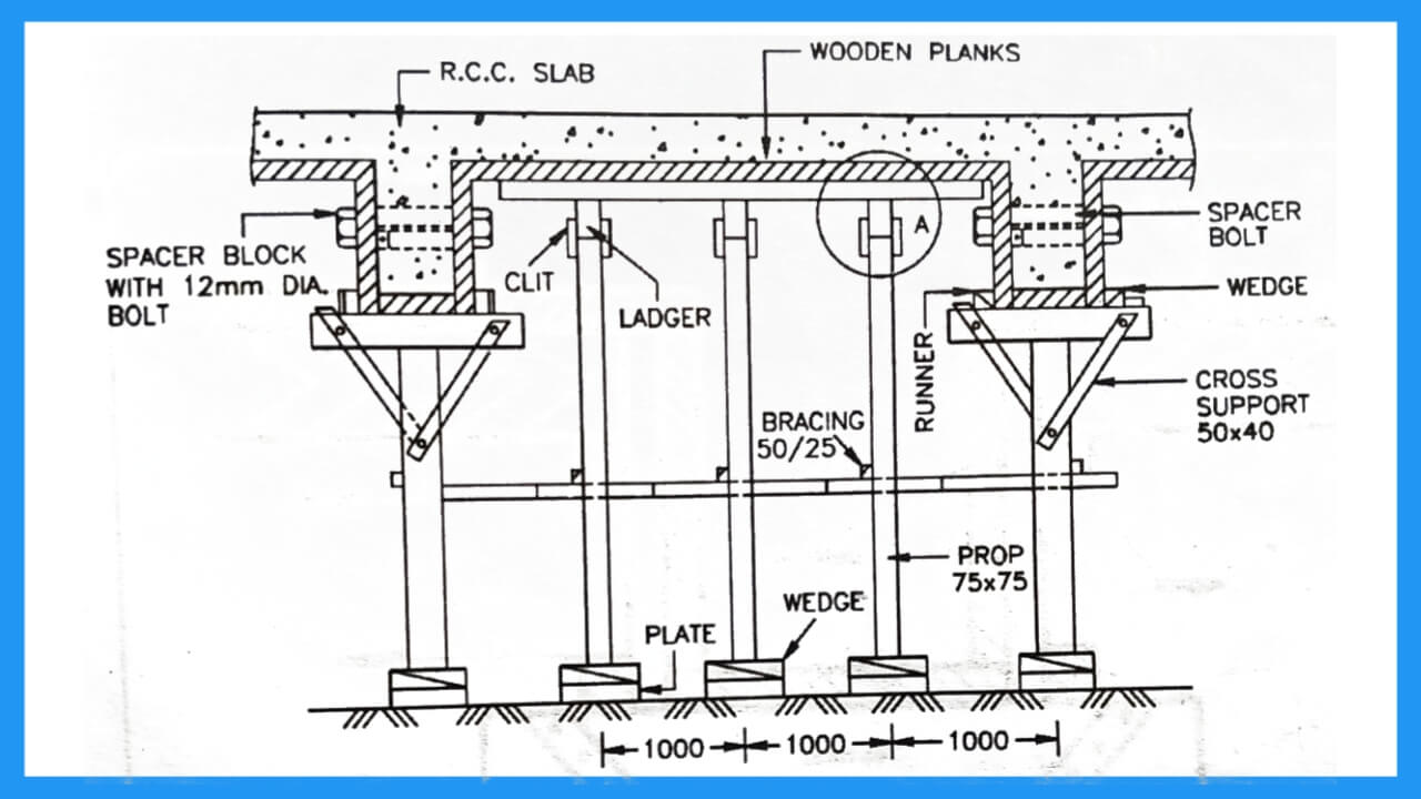 What Is Formwork In Construction | 7 Types Of Formwork Used