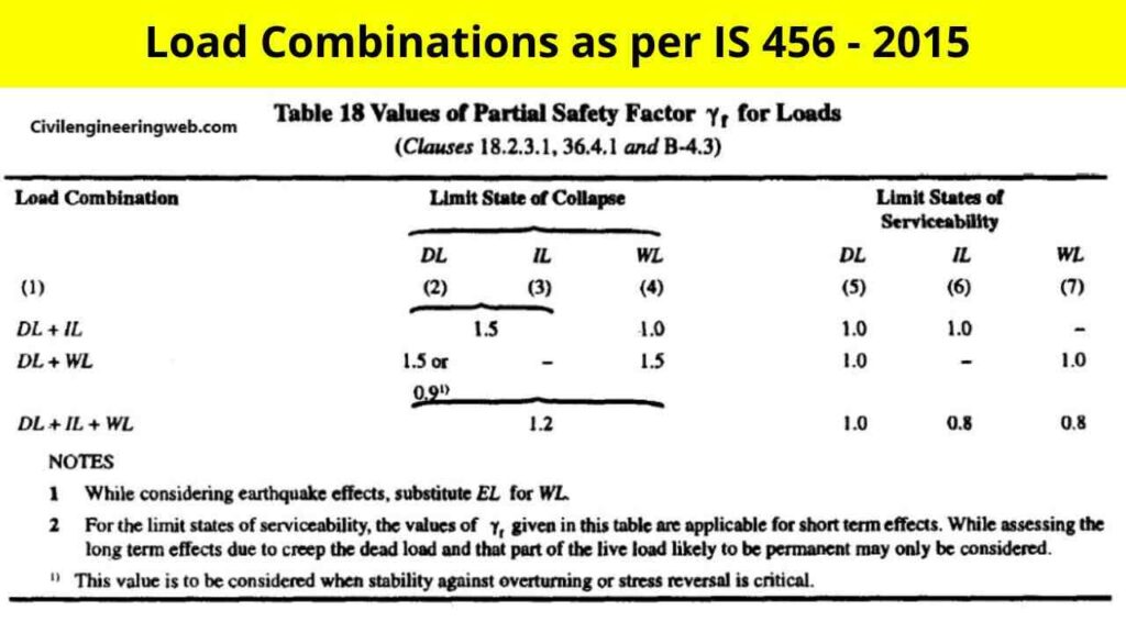 what-is-load-combination-load-combination-as-per-is-456