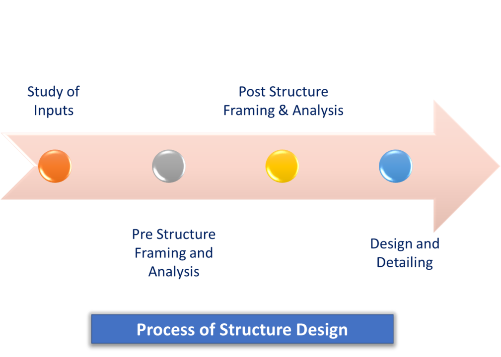 stages-in-structural-design-of-building-process-of-design