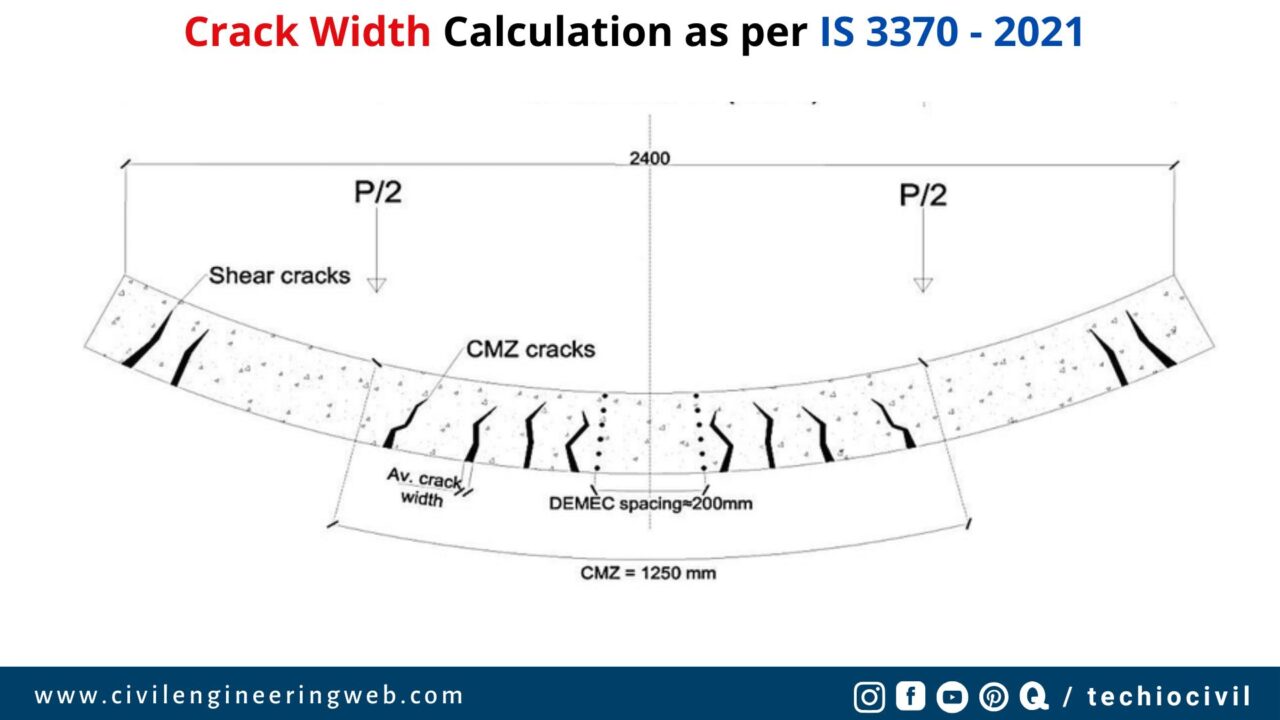 Calculation of Crack Width