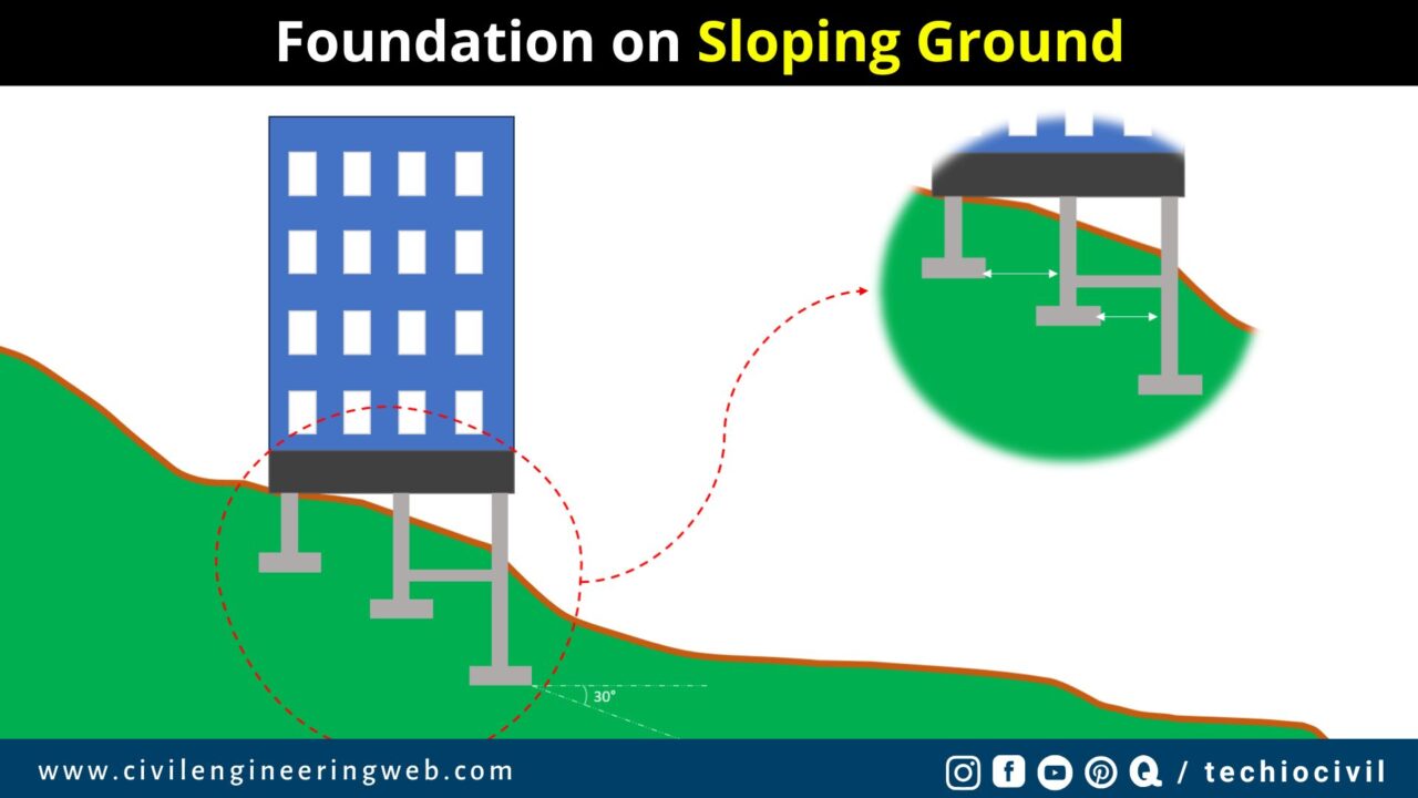 Foundation on sloping ground